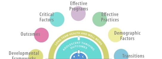 This on "Adolescent Thriving Outcomes" for long-term health and well-being. It highlights components like Effective Programs, Critical Factors, Demographic Factors, Transitions, Developmental Frameworks, and Key Messages, forming a framework to support adolescent development.